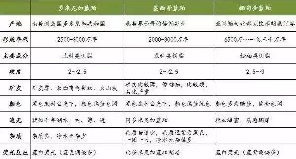 多米尼加蓝珀、墨西哥蓝珀、缅甸蓝珀到底有啥区别？